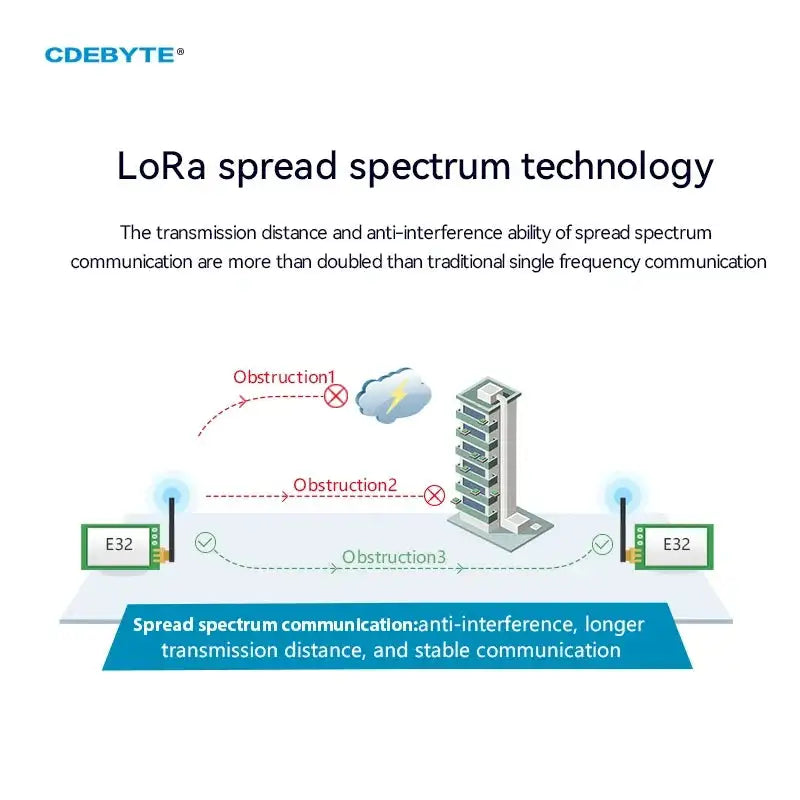 LoRa Module E32 433MHz 20dBm 5km IPEX SMD E32 433T20S V8