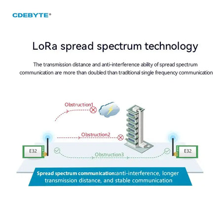LoRa Module E32 433MHz 20dBm 5km IPEX SMD E32 433T20S V8