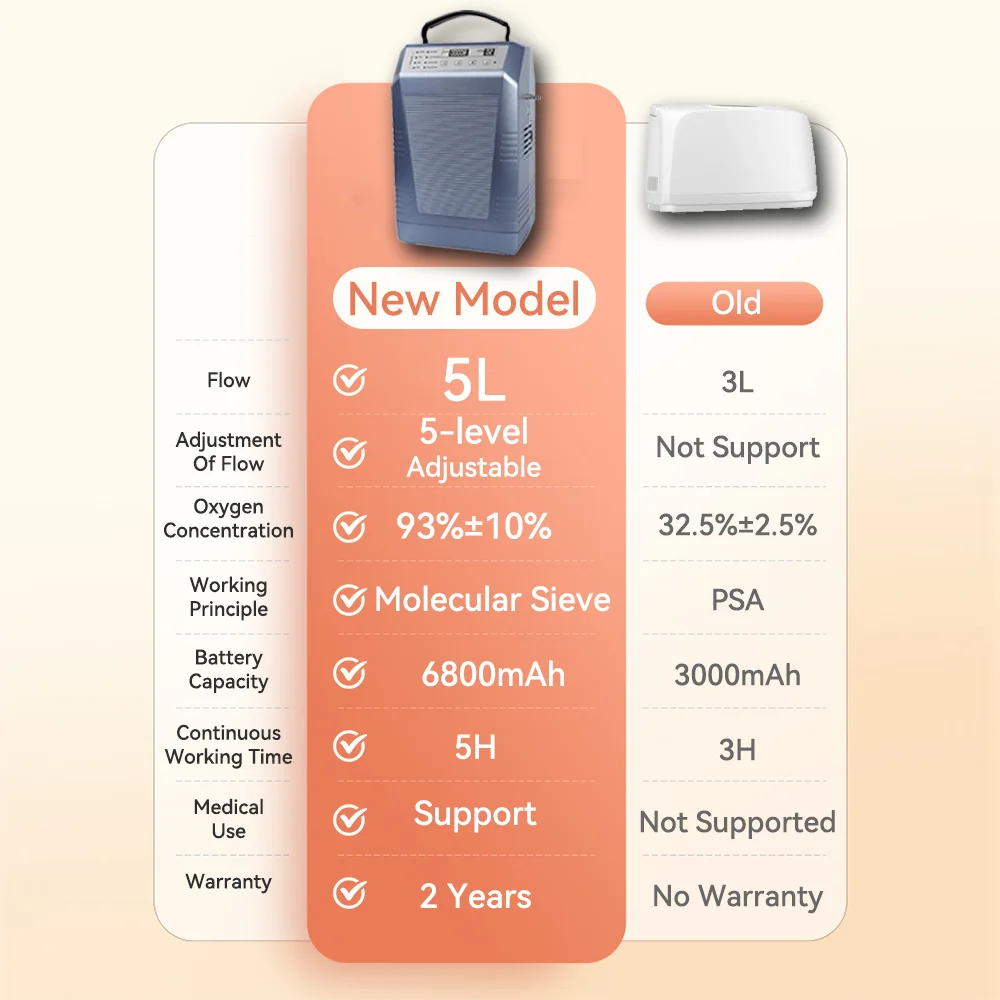 1L Portable Oxygen Concentrator &ndash; 3.5 Hours Battery
