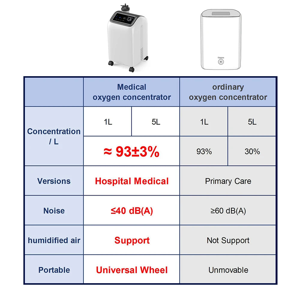 5L Medical Grade Oxygen Generator &ndash; Ultra Quiet Operation