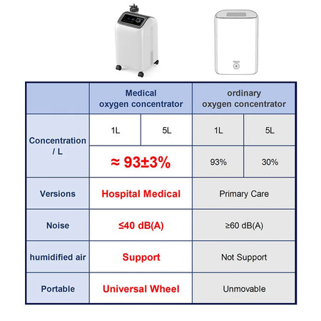 5L Portable Oxygen Concentrator With Atomizer &ndash; For Elderly