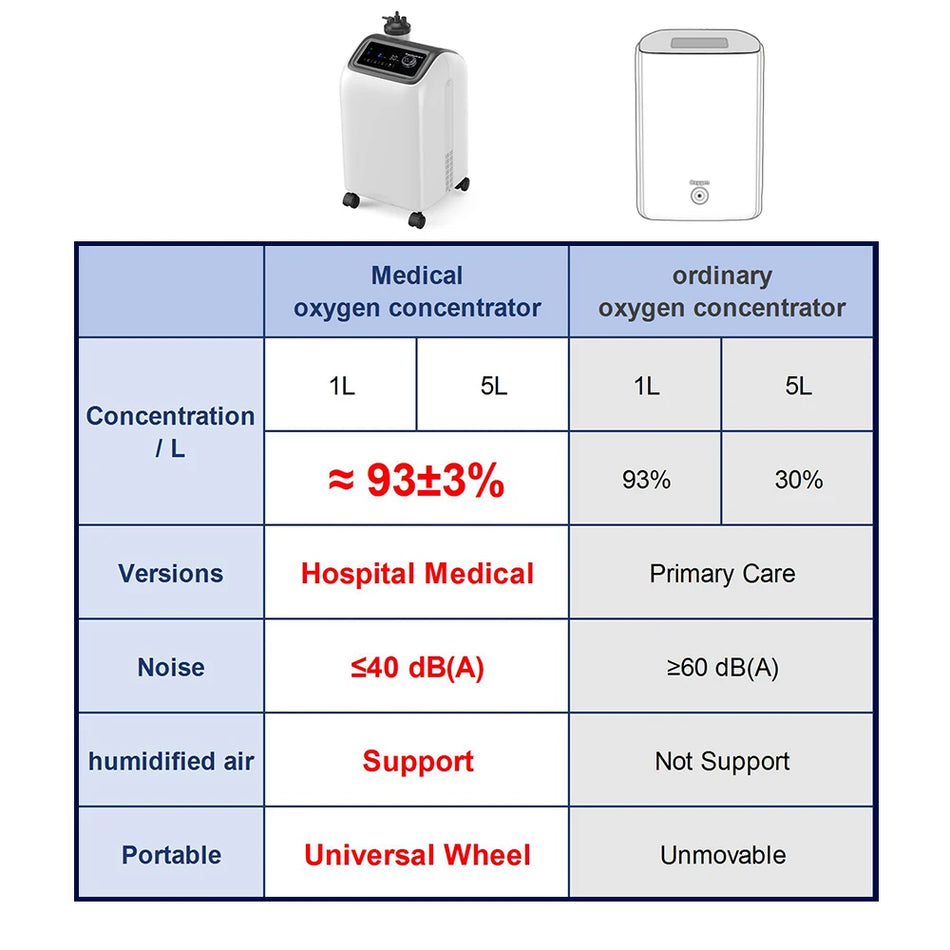 5L Portable Oxygen Concentrator With Atomizer &ndash; For Elderly