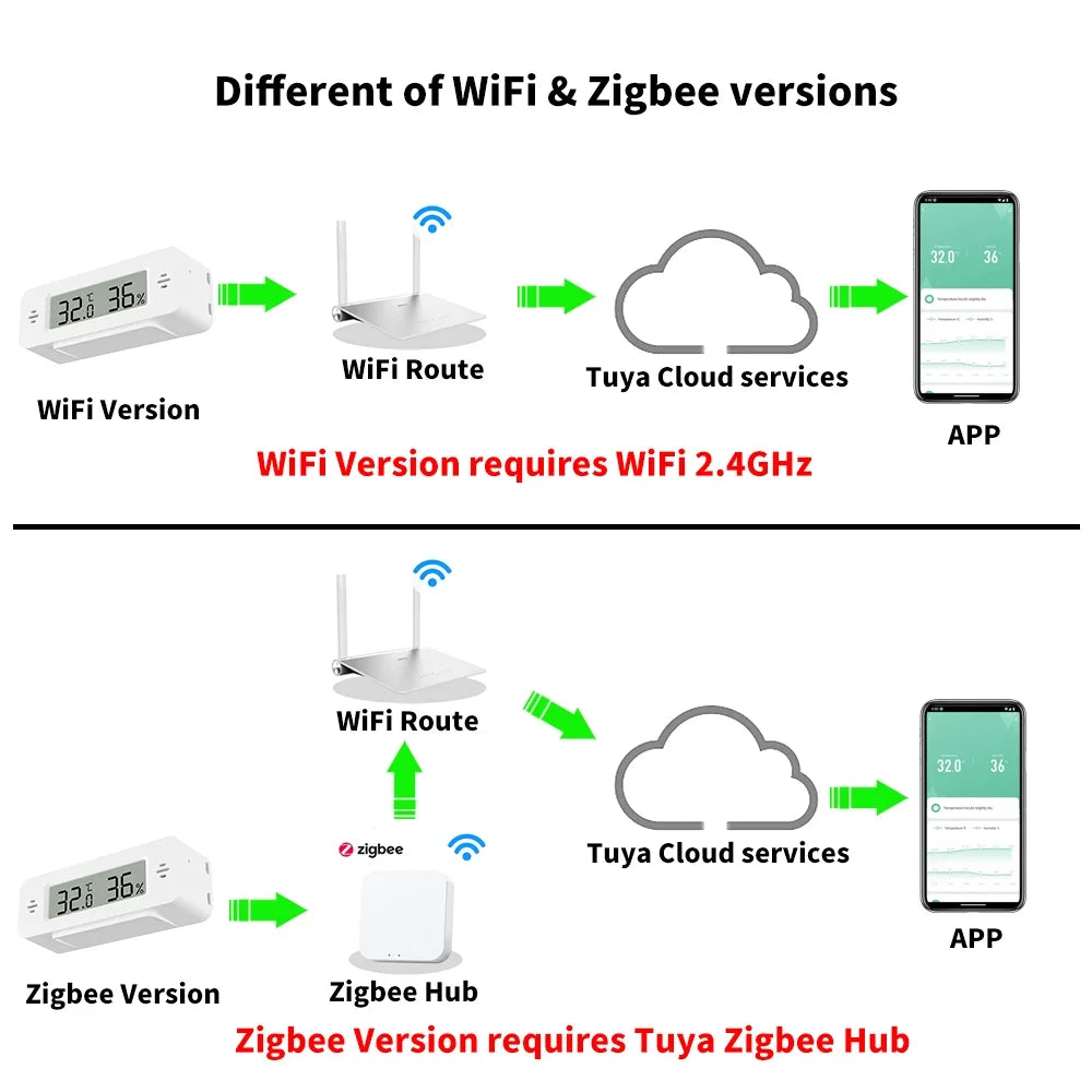 Smart Home Temperature &amp; Humidity Sensor with WiFi/Zigbee Connectivity
