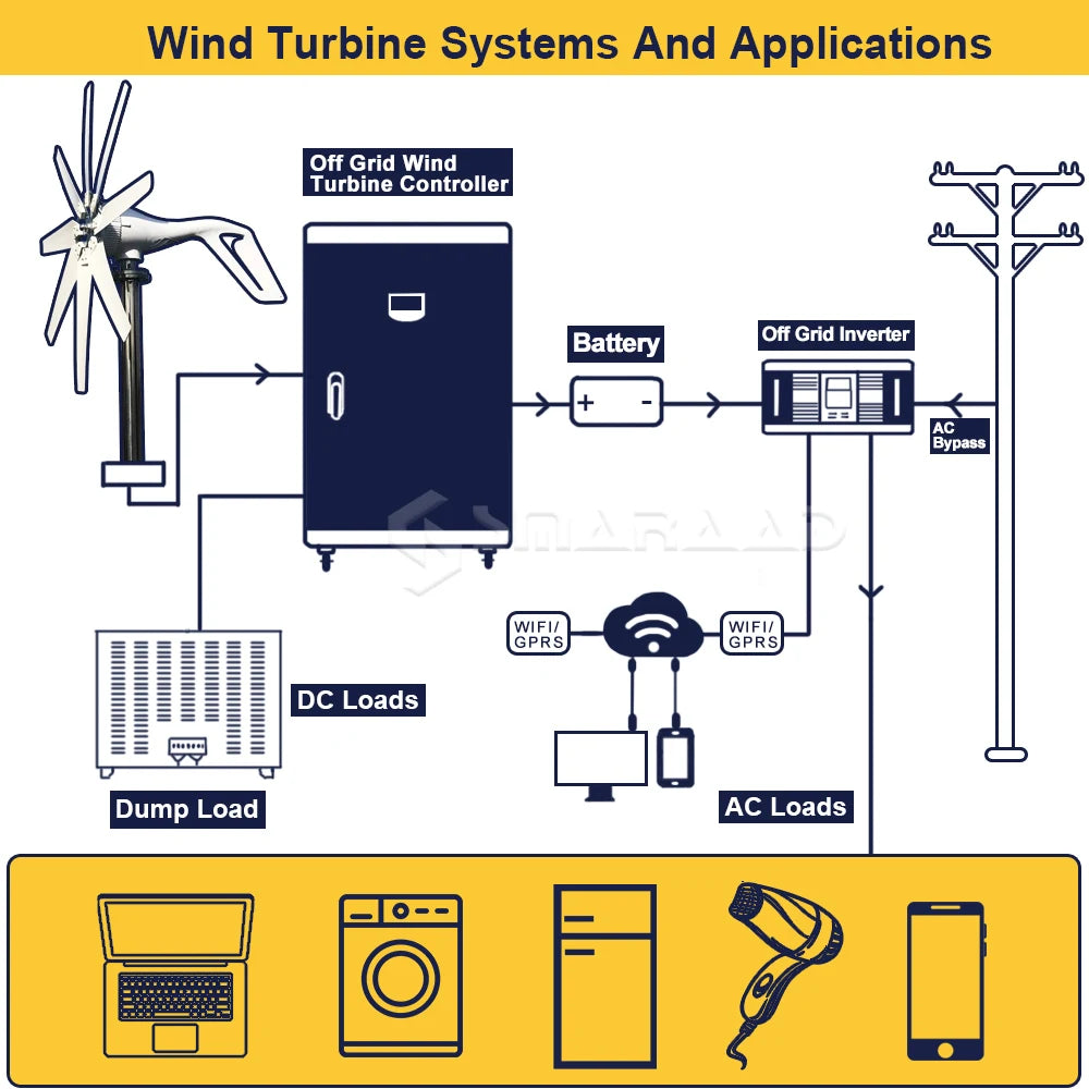 1000W Wind Turbine Generator with Solar Panel Power Supply Kit