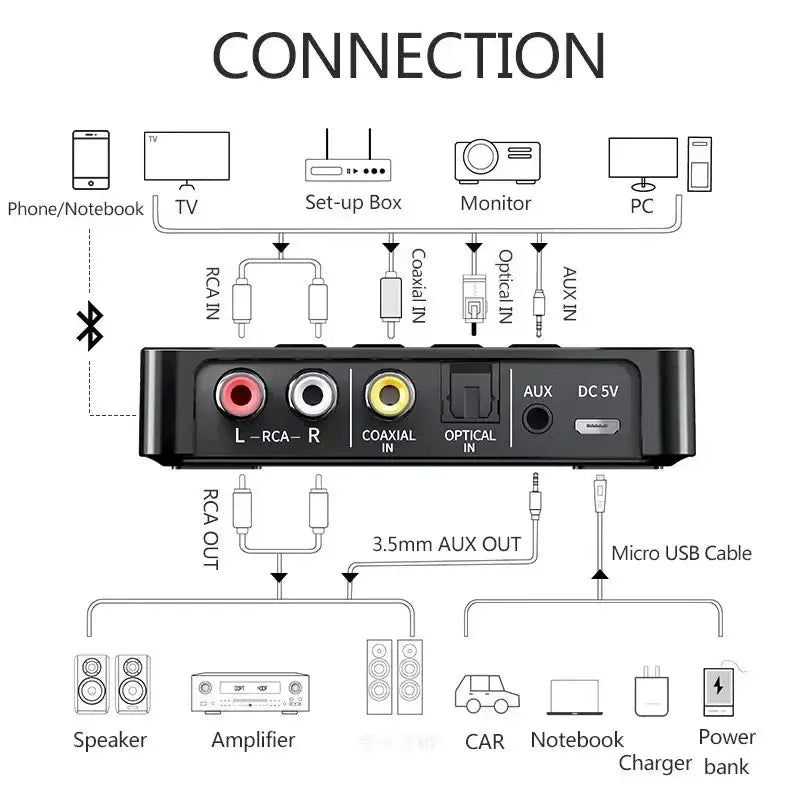 KEBIDUMEI NFC Bluetooth 6.0 Receiver Transmitter FM Stereo AUX 3.5mm RCA Optical Coaxial Wireless Adapter With Remote Control by InterCyprus Trading Ltd