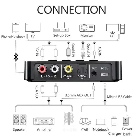 KEBIDUMEI NFC Bluetooth 6.0 Receiver Transmitter FM Stereo AUX 3.5mm RCA Optical Coaxial Wireless Adapter With Remote Control by InterCyprus Trading Ltd