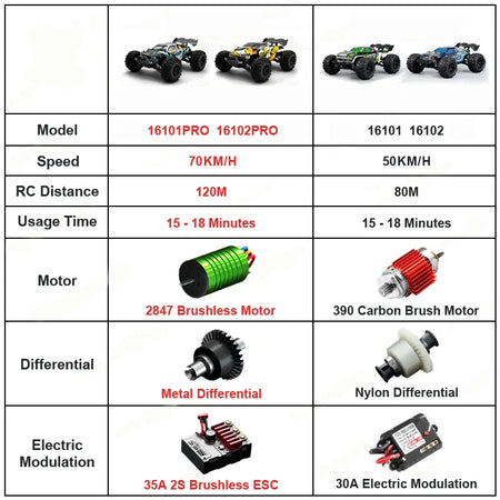 1/16 70KM/h 4WD RC Car &ndash; Ultra Fast Brushless Motor Racing