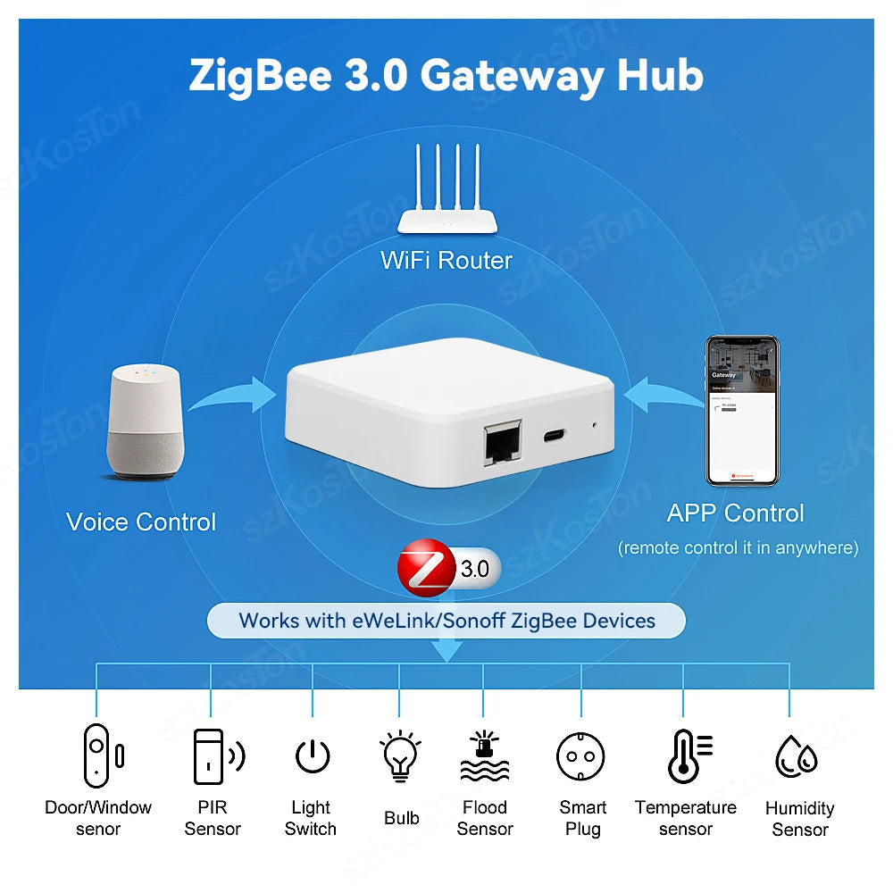 ZigBee 3.0 Wired Gateway Hub eWeLink APP Smart Home Ethernet Bridge Works with Subdevice Home Assistant Tasmota Zigbee2MQTT